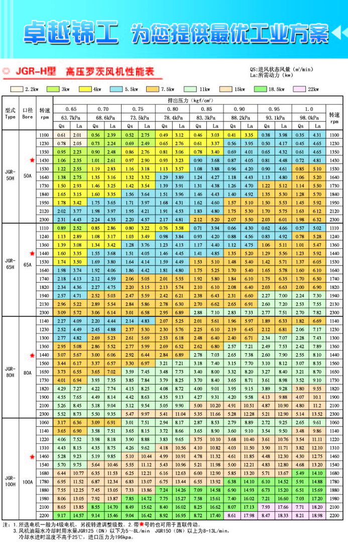 JGR50-100高壓羅茨風機參數(shù)